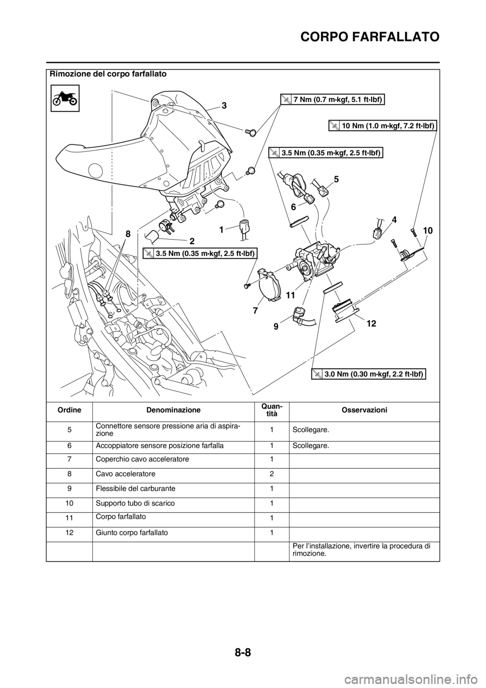 YAMAHA WR 250F 2016  Manuale duso (in Italian) CORPO FARFALLATO
8-8
5Connettore sensore pressione aria di aspira-
zione1 Scollegare.
6 Accoppiatore sensore posizione farfalla 1 Scollegare.
7 Coperchio cavo acceleratore 1
8 Cavo acceleratore 2
9 Fl