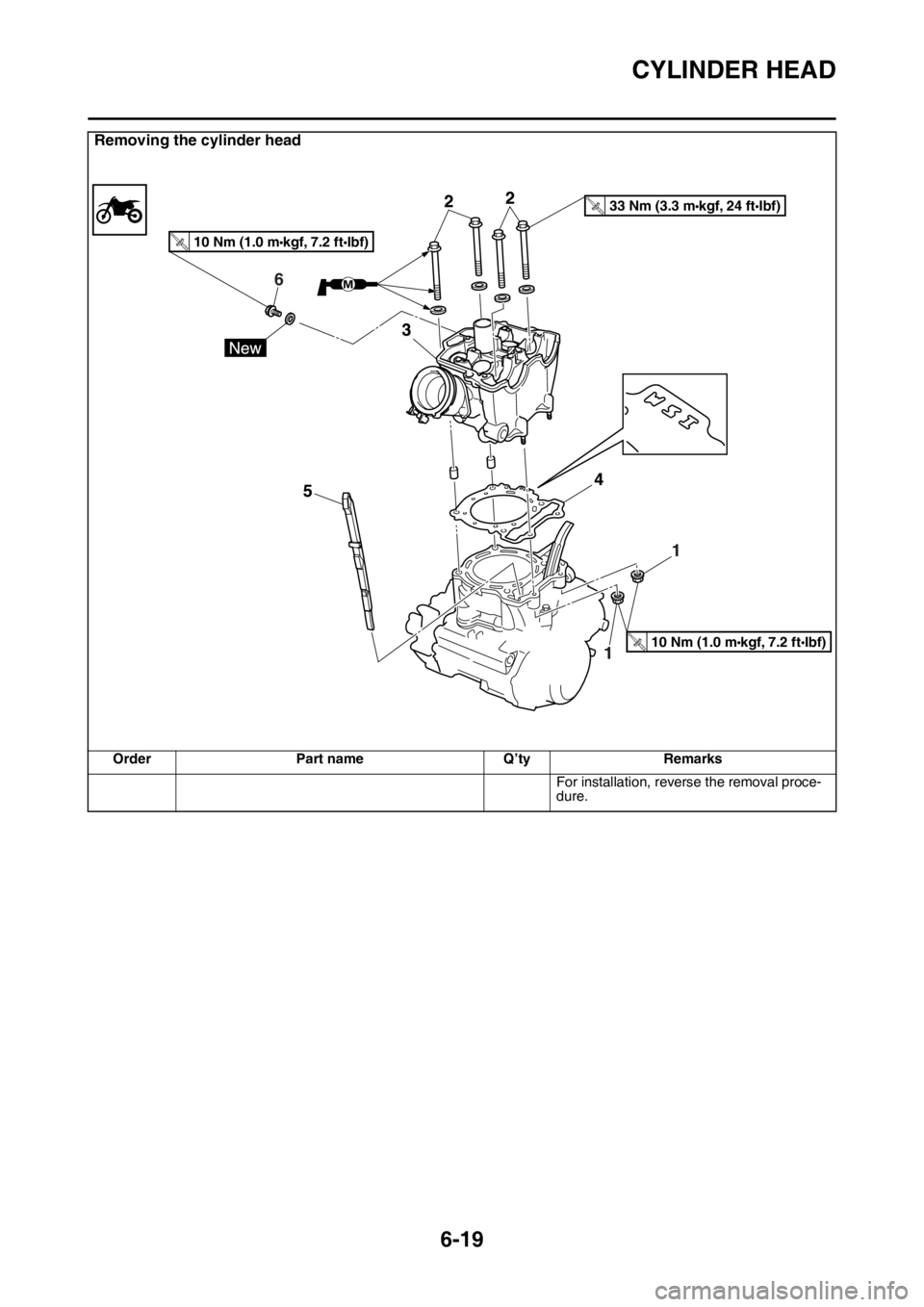 YAMAHA WR 250F 2015  Owners Manual CYLINDER HEAD
6-19
For installation, reverse the removal proce-
dure.
Removing the cylinder head
Order Part name Q’ty Remarks
6
10 Nm (1.0 m kgf, 7.2 ft Ibf)T.R.
33 Nm (3.3 m kgf, 24 ft Ibf)T.R.
10 