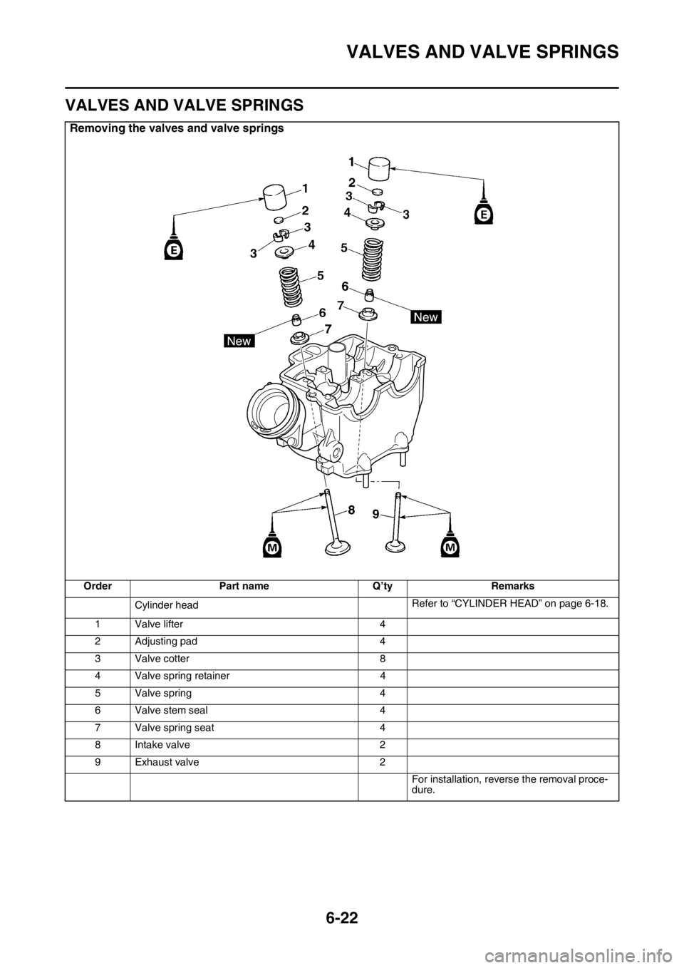 YAMAHA WR 250F 2015  Owners Manual VALVES AND VALVE SPRINGS
6-22
EAS2GB2251
VALVES AND VALVE SPRINGS
Removing the valves and valve springs
Order Part name Q’ty Remarks
Cylinder headRefer to “CYLINDER HEAD” on page 6-18.
1 Valve l