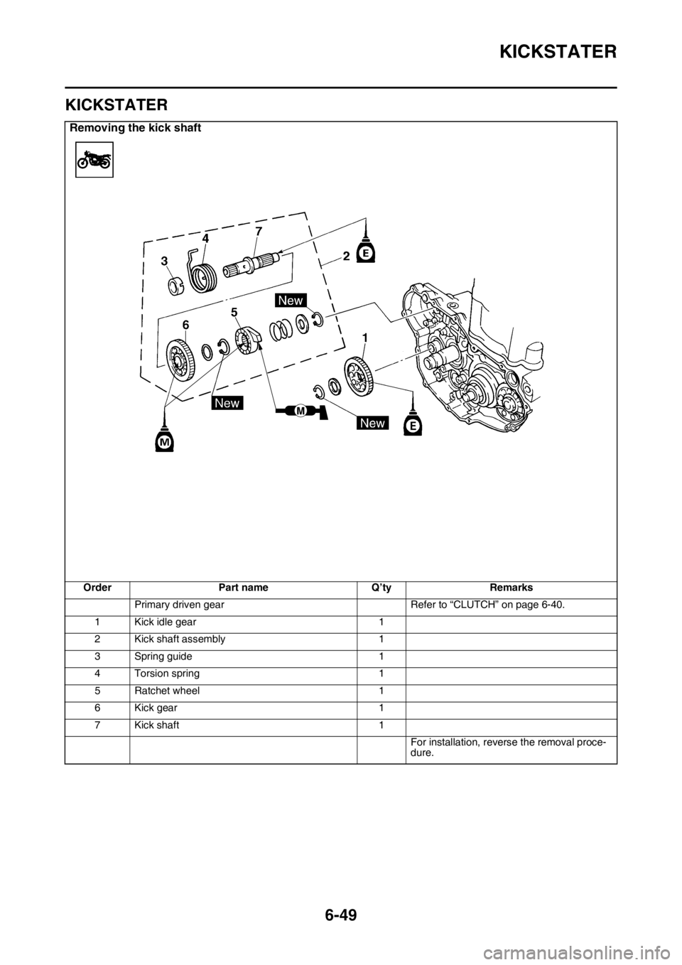 YAMAHA WR 250F 2015  Owners Manual KICKSTATER
6-49
EAS2GB2283
KICKSTATER
Removing the kick shaft
Order Part name Q’ty Remarks
Primary driven gear Refer to “CLUTCH” on page 6-40.
1 Kick idle gear 1
2 Kick shaft assembly 1
3 Spring