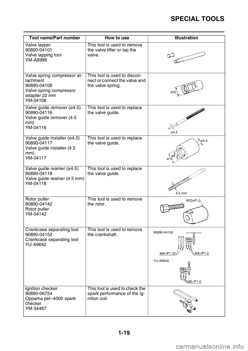 YAMAHA WR 250F 2015 Owners Manual SPECIAL TOOLS
1-19
Valve lapper
90890-04101
Valve lapping tool
YM-A8998This tool is used to remove
the valve lifter or lap the
valve.
Valve spring compressor at-
tachment
90890-04108
Valve spring co YAMAHA WR 250F 2015 Owners Manual SPECIAL TOOLS
1-19
Valve lapper
90890-04101
Valve lapping tool
YM-A8998This tool is used to remove
the valve lifter or lap the
valve.
Valve spring compressor at-
tachment
90890-04108
Valve spring co