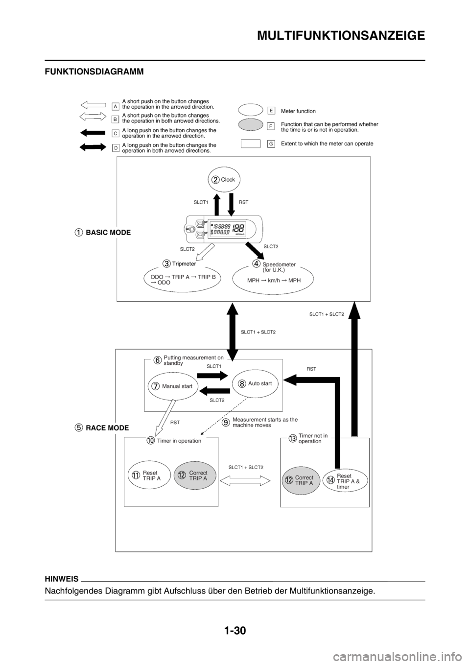YAMAHA WR 250F 2015  Betriebsanleitungen (in German) MULTIFUNKTIONSANZEIGE
1-30
GAS2GB3049FUNKTIONSDIAGRAMM
HINWEIS
Nachfolgendes Diagramm gibt Aufschluss über den Betrieb der Multifunktionsanzeige.
A short push on the button changes 
the operation in 