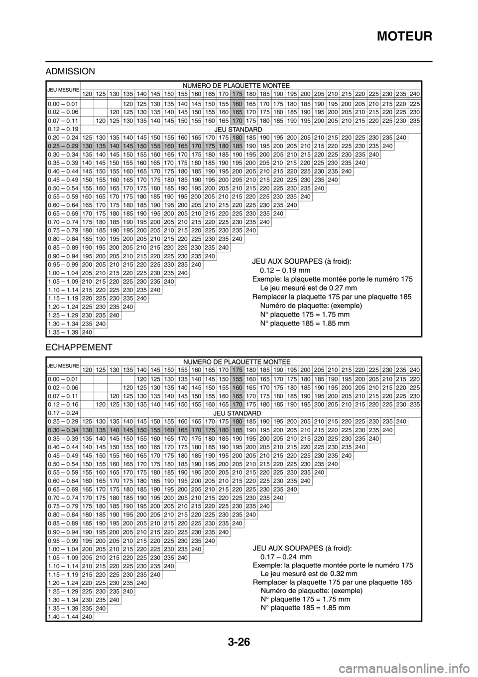 YAMAHA WR 250F 2015  Notices Demploi (in French) MOTEUR
3-26
ADMISSION
ECHAPPEMENT
120 125 130 135 140 145 150 155 160 165 170175 180 185 190 195 200 205 210 215 220 225 230 235 240
0.02 
 0.06 0.00 0.01
120 125 130 135 140 145 150 155160165 170 175