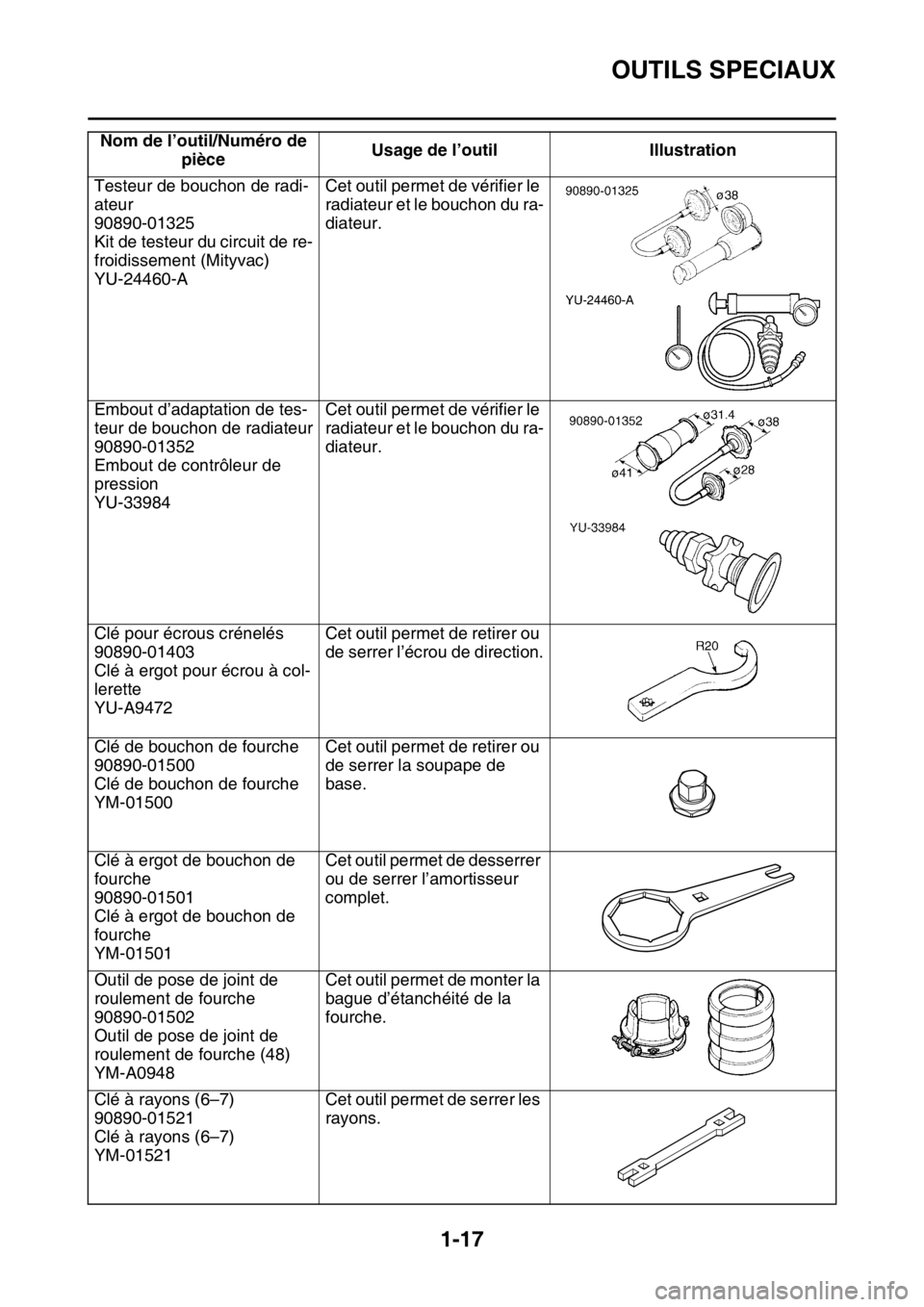 YAMAHA WR 250F 2015  Notices Demploi (in French) OUTILS SPECIAUX
1-17
Testeur de bouchon de radi-
ateur
90890-01325
Kit de testeur du circuit de re-
froidissement (Mityvac)
YU-24460-ACet outil permet de vérifier le 
radiateur et le bouchon du ra-
d