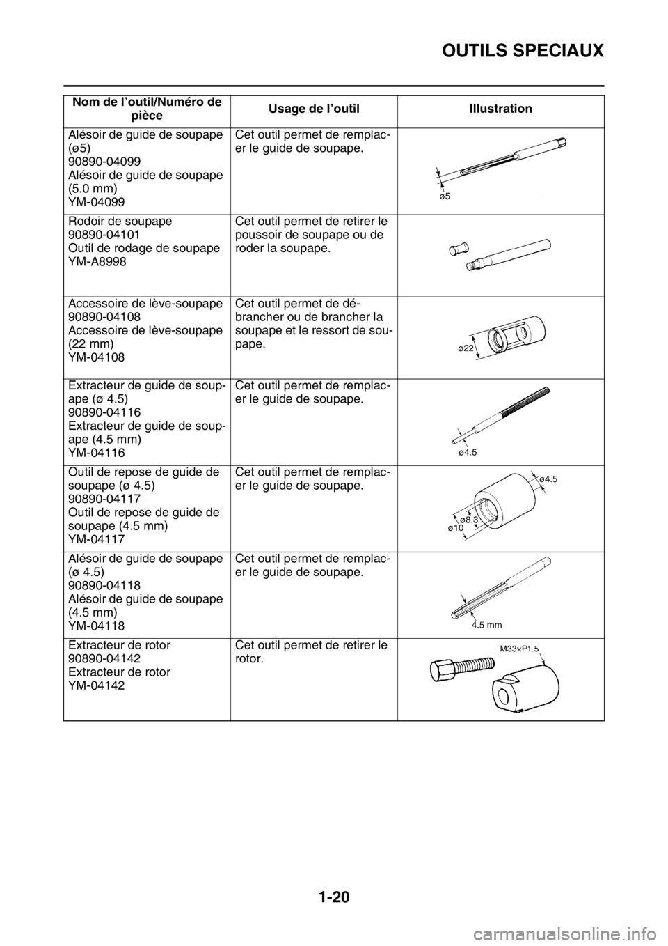YAMAHA WR 250F 2015  Notices Demploi (in French) OUTILS SPECIAUX
1-20
Alésoir de guide de soupape 
(ø5)
90890-04099
Alésoir de guide de soupape 
(5.0 mm)
YM-04099Cet outil permet de remplac-
er le guide de soupape.
Rodoir de soupape
90890-04101
O