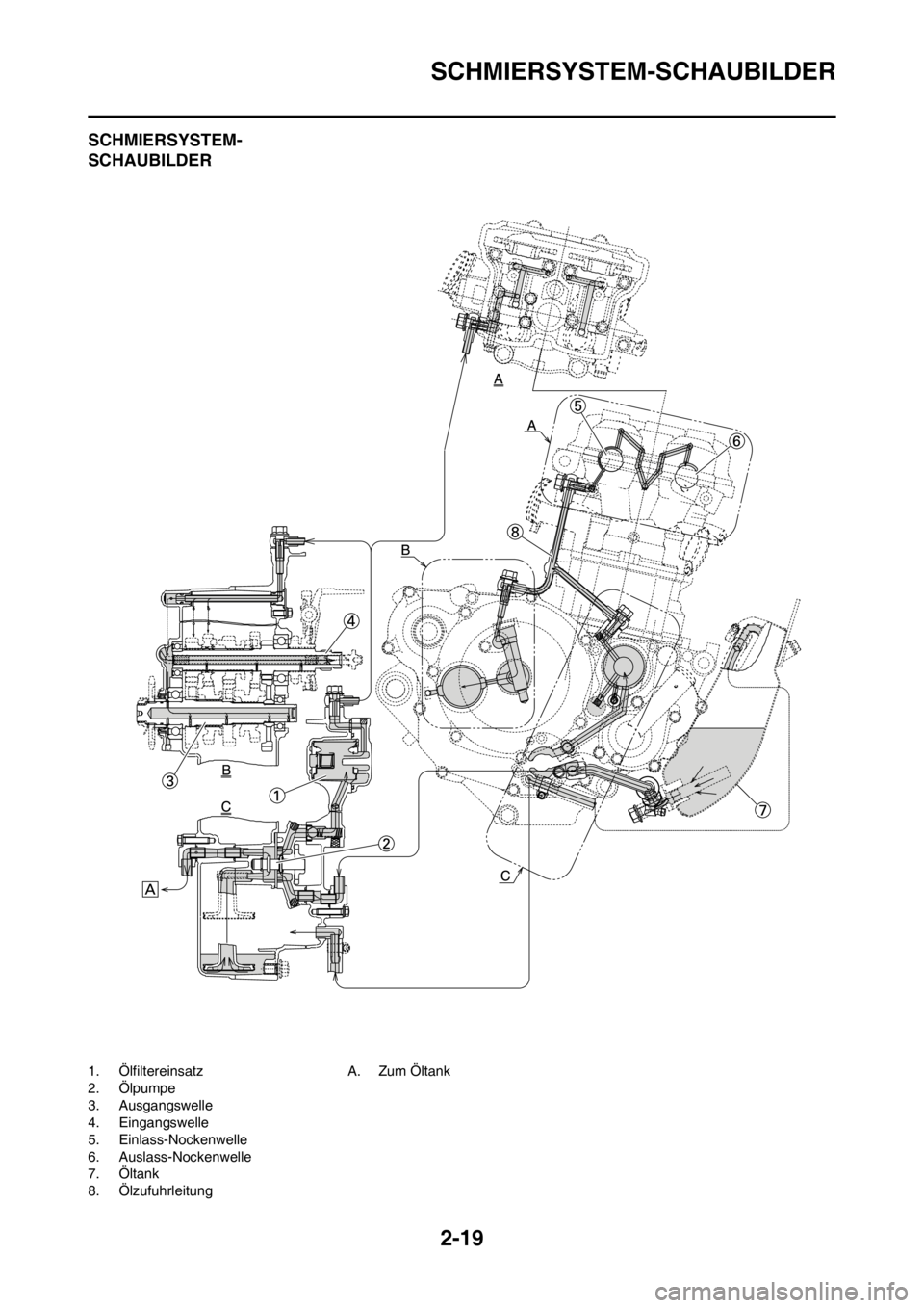 YAMAHA WR 250F 2014  Betriebsanleitungen (in German) 2-19
SCHMIERSYSTEM-SCHAUBILDER
SCHMIERSYSTEM-
SCHAUBILDER
1. Ölfiltereinsatz
2. Ölpumpe
3. Ausgangswelle
4. Eingangswelle
5. Einlass-Nockenwelle
6. Auslass-Nockenwelle
7. Öltank
8. Ölzufuhrleitung