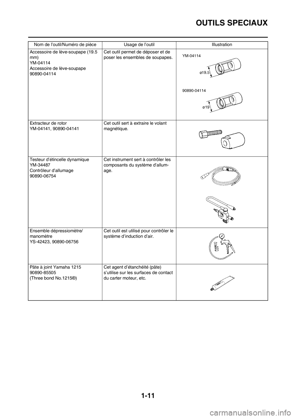 YAMAHA WR 250F 2014  Notices Demploi (in French) 1-11
OUTILS SPECIAUX
Accessoire de lève-soupape (19.5 
mm)
YM-04114
Accessoire de lève-soupape
90890-04114Cet outil permet de déposer et de 
poser les ensembles de soupapes.
Extracteur de rotor
YM-