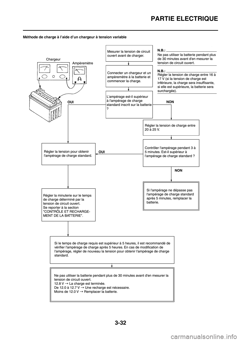YAMAHA WR 250F 2014  Notices Demploi (in French) 3-32
PARTIE ELECTRIQUE
Méthode de charge à l’aide d’un chargeur à tension variable 