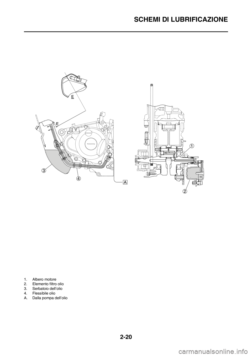 YAMAHA WR 250F 2012  Manuale duso (in Italian) 2-20
SCHEMI DI LUBRIFICAZIONE
1. Albero motore
2. Elemento filtro olio
3. Serbatoio dell’olio
4. Flessibile olio
A. Dalla pompa dell’olio 