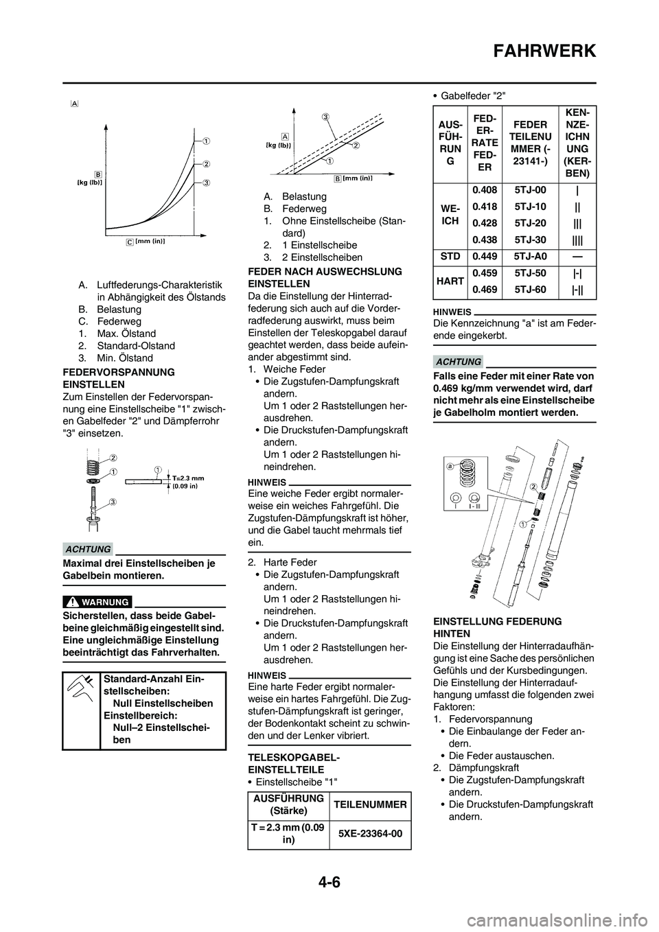 YAMAHA WR 250F 2011 Betriebsanleitungen (in German) 4-6
FAHRWERK
A. Luftfederungs-Charakteristik
in Abhängigkeit des Ölstands
B. Belastung
C. Federweg
1. Max. Ölstand
2. Standard-Olstand
3. Min. Ölstand
FEDERVORSPANNUNG
EINSTELLEN
Zum Einstellen YAMAHA WR 250F 2011 Betriebsanleitungen (in German) 4-6
FAHRWERK
A. Luftfederungs-Charakteristik
in Abhängigkeit des Ölstands
B. Belastung
C. Federweg
1. Max. Ölstand
2. Standard-Olstand
3. Min. Ölstand
FEDERVORSPANNUNG
EINSTELLEN
Zum Einstellen