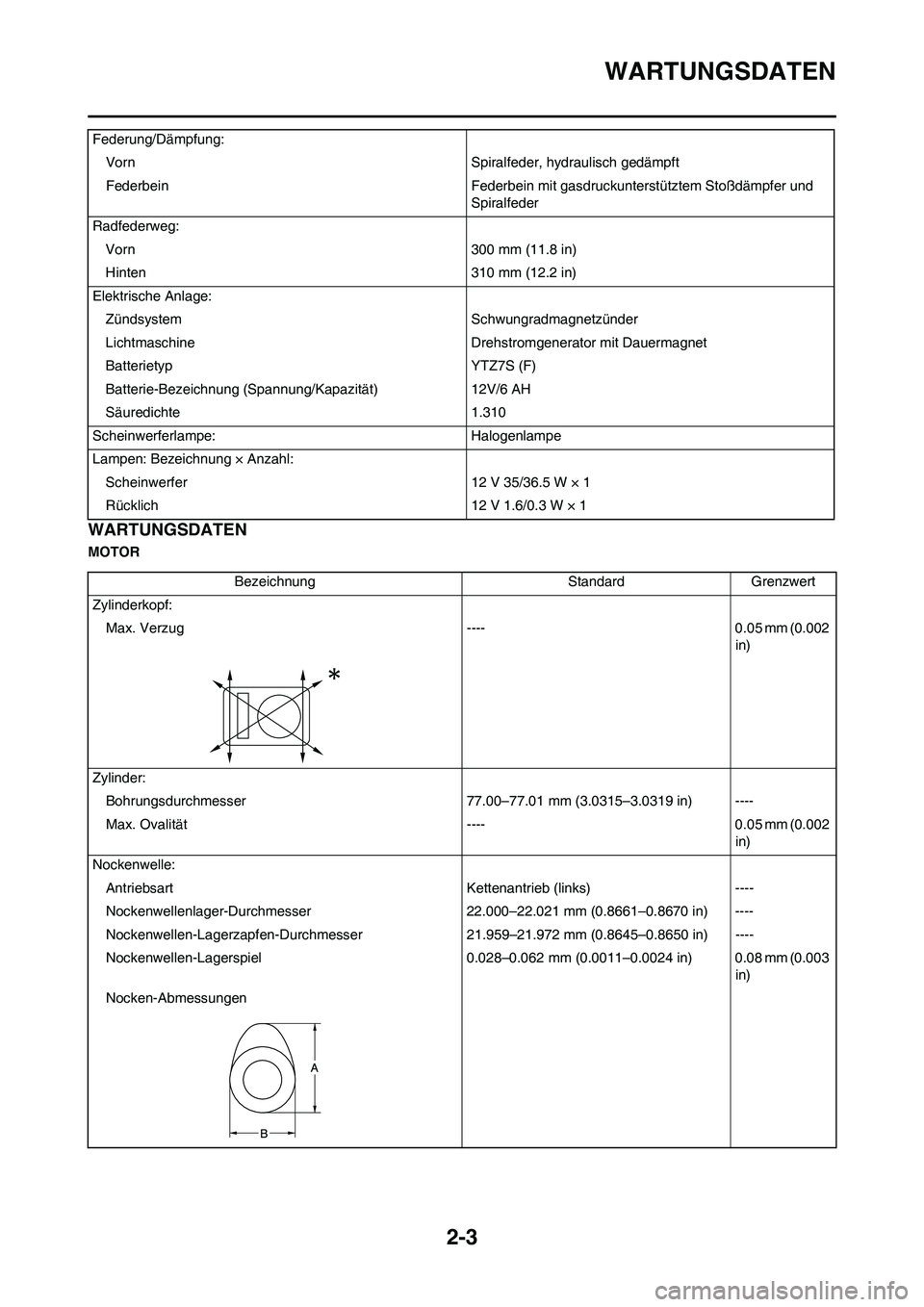 YAMAHA WR 250F 2011 Betriebsanleitungen (in German) 2-3
WARTUNGSDATEN
WARTUNGSDATEN
MOTORFederung/Dämpfung:
Vorn Spiralfeder, hydraulisch gedämpft
Federbein Federbein mit gasdruckunterstütztem Stoßdämpfer und
Spiralfeder
Radfederweg:
Vorn 300 mm YAMAHA WR 250F 2011 Betriebsanleitungen (in German) 2-3
WARTUNGSDATEN
WARTUNGSDATEN
MOTORFederung/Dämpfung:
Vorn Spiralfeder, hydraulisch gedämpft
Federbein Federbein mit gasdruckunterstütztem Stoßdämpfer und
Spiralfeder
Radfederweg:
Vorn 300 mm