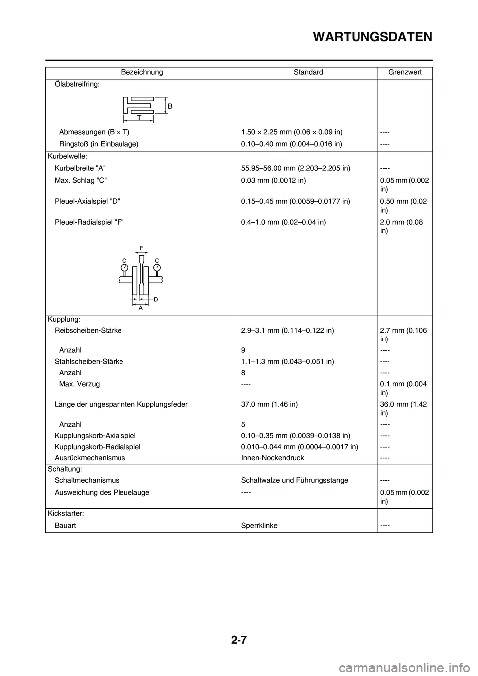 YAMAHA WR 250F 2011 Betriebsanleitungen (in German) 2-7
WARTUNGSDATEN
Ölabstreifring:
Abmessungen (B × T) 1.50 × 2.25 mm (0.06 × 0.09 in) ----
Ringstoß (in Einbaulage) 0.10–0.40 mm (0.004–0.016 in) ----
Kurbelwelle:
Kurbelbreite "A" 55.95–56 YAMAHA WR 250F 2011 Betriebsanleitungen (in German) 2-7
WARTUNGSDATEN
Ölabstreifring:
Abmessungen (B × T) 1.50 × 2.25 mm (0.06 × 0.09 in) ----
Ringstoß (in Einbaulage) 0.10–0.40 mm (0.004–0.016 in) ----
Kurbelwelle:
Kurbelbreite "A" 55.95–56