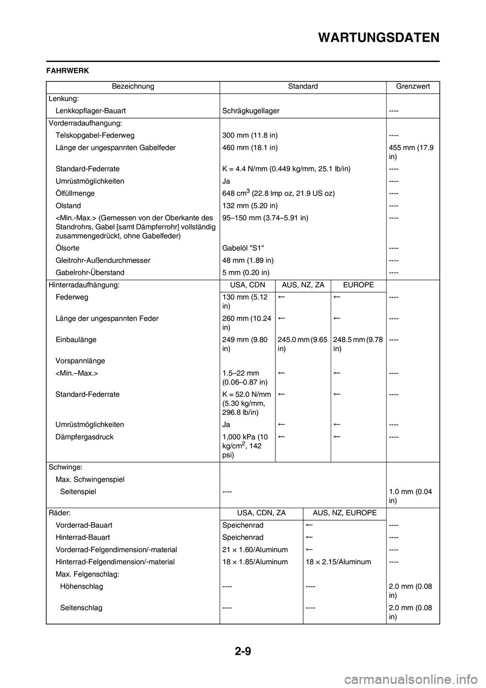 YAMAHA WR 250F 2011 Betriebsanleitungen (in German) 2-9
WARTUNGSDATEN
FAHRWERK
Bezeichnung Standard Grenzwert
Lenkung:
Lenkkopflager-Bauart Schrägkugellager ----
Vorderradaufhangung:
Telskopgabel-Federweg 300 mm (11.8 in) ----
Länge der ungespannten YAMAHA WR 250F 2011 Betriebsanleitungen (in German) 2-9
WARTUNGSDATEN
FAHRWERK
Bezeichnung Standard Grenzwert
Lenkung:
Lenkkopflager-Bauart Schrägkugellager ----
Vorderradaufhangung:
Telskopgabel-Federweg 300 mm (11.8 in) ----
Länge der ungespannten