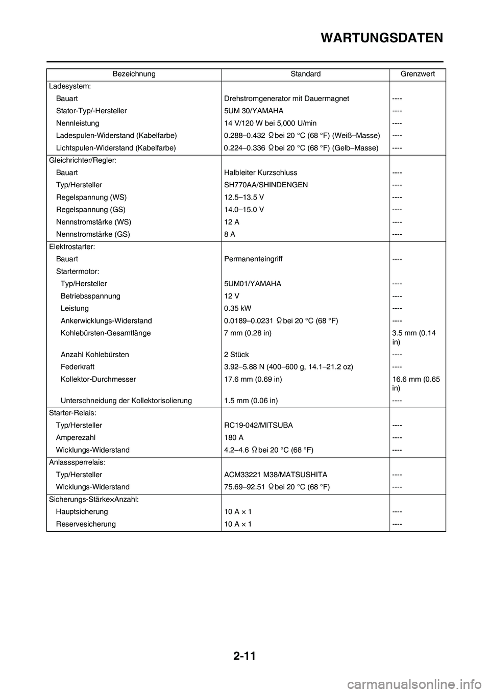 YAMAHA WR 250F 2011 Betriebsanleitungen (in German) 2-11
WARTUNGSDATEN
Ladesystem:
Bauart Drehstromgenerator mit Dauermagnet ----
Stator-Typ/-Hersteller 5UM 30/YAMAHA ----
Nennleistung 14 V/120 W bei 5,000 U/min ----
Ladespulen-Widerstand (Kabelfarbe) YAMAHA WR 250F 2011 Betriebsanleitungen (in German) 2-11
WARTUNGSDATEN
Ladesystem:
Bauart Drehstromgenerator mit Dauermagnet ----
Stator-Typ/-Hersteller 5UM 30/YAMAHA ----
Nennleistung 14 V/120 W bei 5,000 U/min ----
Ladespulen-Widerstand (Kabelfarbe)
