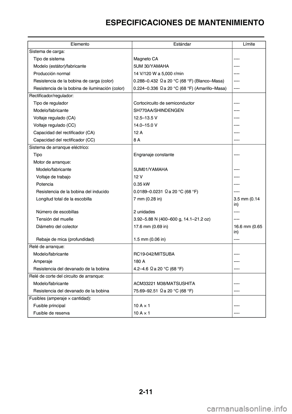 YAMAHA WR 250F 2011  Manuale de Empleo (in Spanish) 2-11
ESPECIFICACIONES DE MANTENIMIENTO
Sistema de carga:
Tipo de sistema Magneto CA ----
Modelo (estátor)/fabricante 5UM 30/YAMAHA ----
Producción normal 14 V/120 W a 5,000 r/min ----
Resistencia de