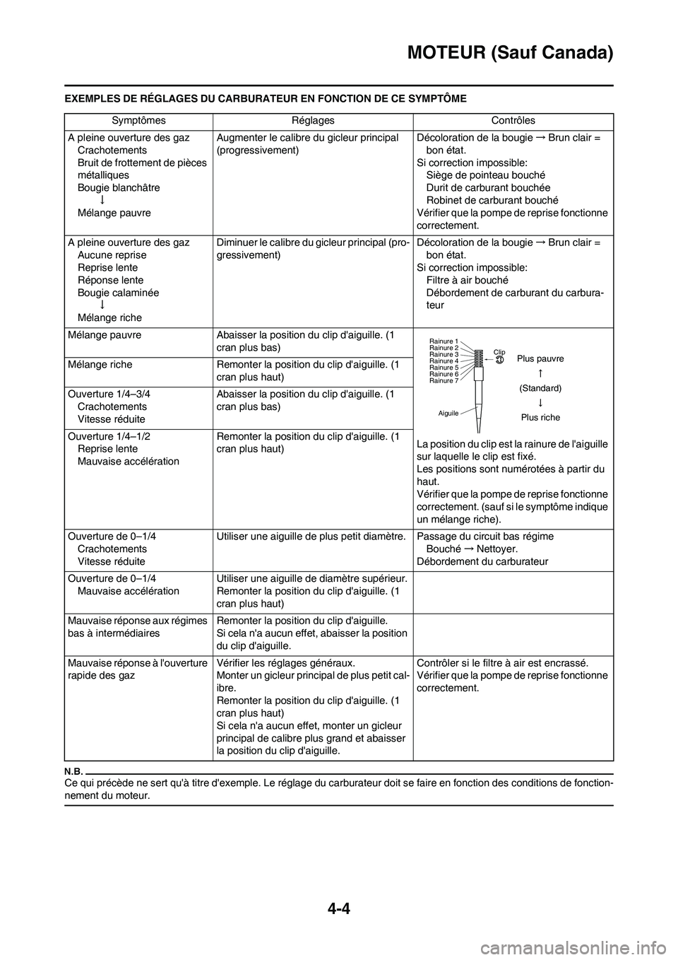 YAMAHA WR 250F 2011 Notices Demploi (in French) 4-4
MOTEUR (Sauf Canada)
EXEMPLES DE RÉGLAGES DU CARBURATEUR EN FONCTION DE CE SYMPTÔME
Ce qui précède ne sert quà titre dexemple. Le réglage du carburateur doit se faire en fonction des condi YAMAHA WR 250F 2011 Notices Demploi (in French) 4-4
MOTEUR (Sauf Canada)
EXEMPLES DE RÉGLAGES DU CARBURATEUR EN FONCTION DE CE SYMPTÔME
Ce qui précède ne sert quà titre dexemple. Le réglage du carburateur doit se faire en fonction des condi