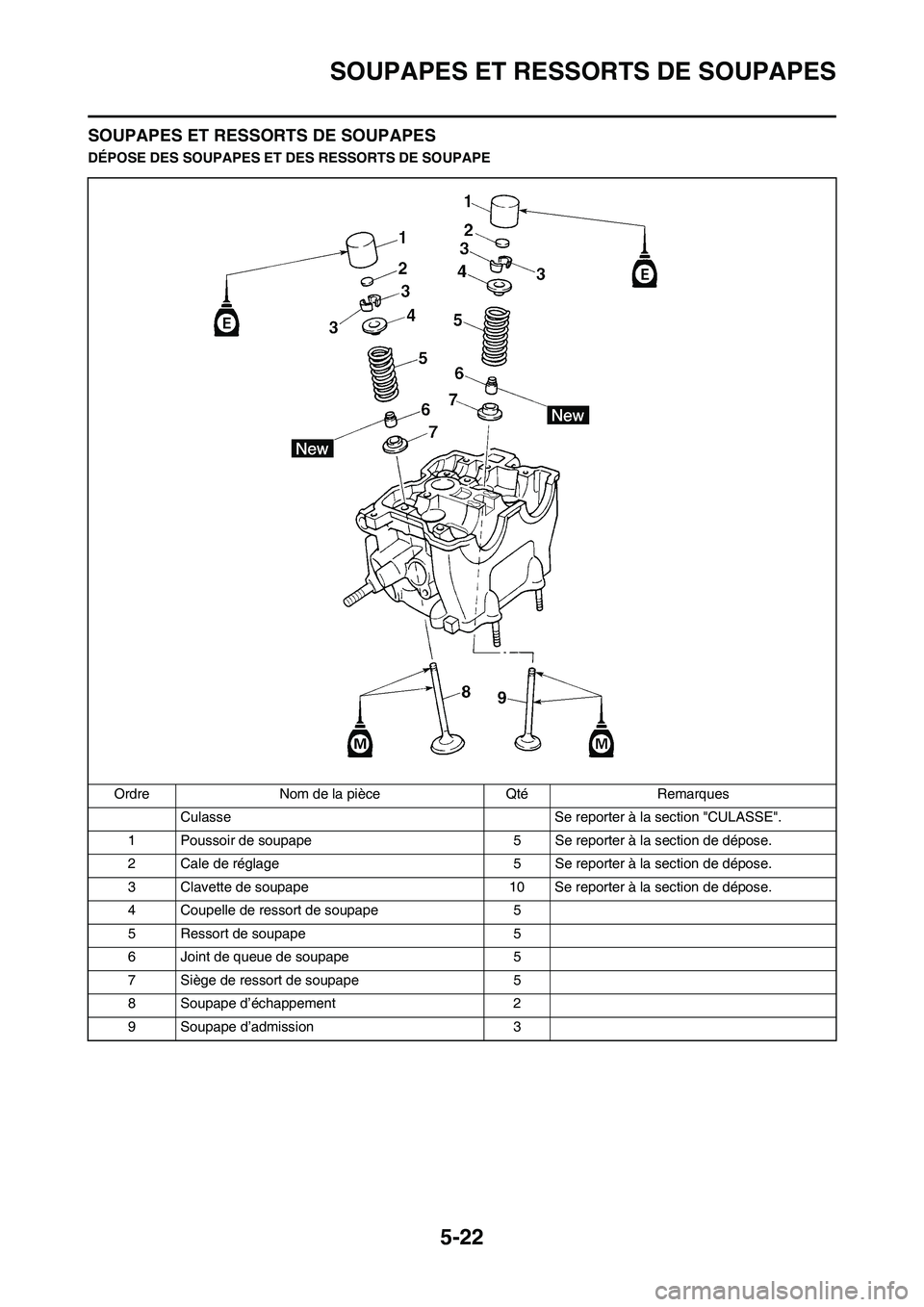 YAMAHA WR 250F 2011  Notices Demploi (in French) 5-22
SOUPAPES ET RESSORTS DE SOUPAPES
SOUPAPES ET RESSORTS DE SOUPAPES
DÉPOSE DES SOUPAPES ET DES RESSORTS DE SOUPAPE
Ordre Nom de la pièce Qté Remarques
Culasse Se reporter à la section "CULASSE"