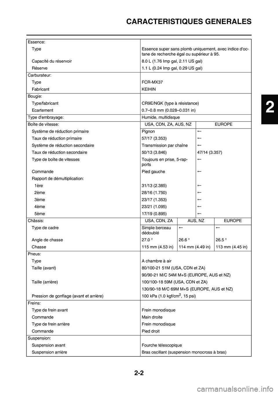 YAMAHA WR 250F 2011 Notices Demploi (in French) 2-2
CARACTERISTIQUES GENERALES
Essence:
Type Essence super sans plomb uniquement, avec indice doc-
tane de recherche égal ou supérieur à 95.
Capacité du réservoir 8.0 L (1.76 Imp gal, 2.11 US ga YAMAHA WR 250F 2011 Notices Demploi (in French) 2-2
CARACTERISTIQUES GENERALES
Essence:
Type Essence super sans plomb uniquement, avec indice doc-
tane de recherche égal ou supérieur à 95.
Capacité du réservoir 8.0 L (1.76 Imp gal, 2.11 US ga