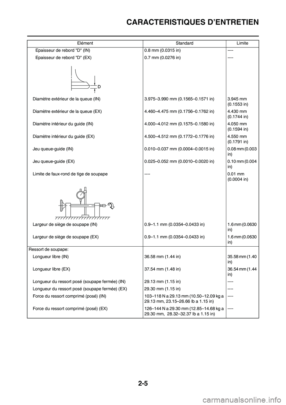 YAMAHA WR 250F 2011 Notices Demploi (in French) 2-5
CARACTERISTIQUES D’ENTRETIEN
Epaisseur de rebord "D" (IN) 0.8 mm (0.0315 in) ----
Epaisseur de rebord "D" (EX) 0.7 mm (0.0276 in) ----
Diamètre extérieur de la queue (IN)3.975–3.990 mm (0.15 YAMAHA WR 250F 2011 Notices Demploi (in French) 2-5
CARACTERISTIQUES D’ENTRETIEN
Epaisseur de rebord "D" (IN) 0.8 mm (0.0315 in) ----
Epaisseur de rebord "D" (EX) 0.7 mm (0.0276 in) ----
Diamètre extérieur de la queue (IN)3.975–3.990 mm (0.15