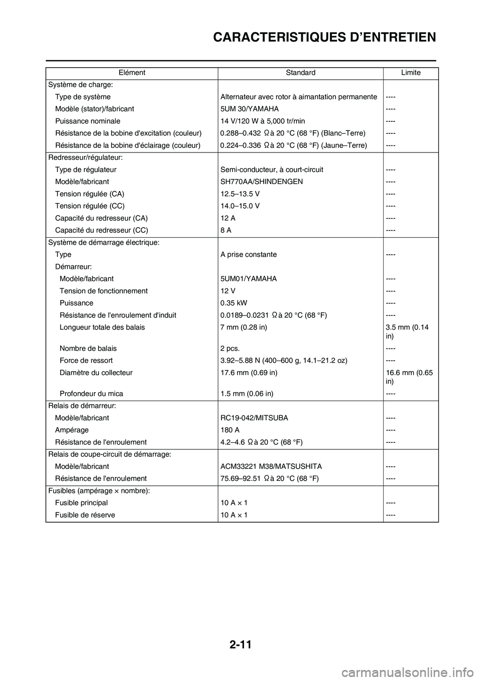 YAMAHA WR 250F 2011 Notices Demploi (in French) 2-11
CARACTERISTIQUES D’ENTRETIEN
Système de charge:
Type de système Alternateur avec rotor à aimantation permanente ----
Modèle (stator)/fabricant 5UM 30/YAMAHA ----
Puissance nominale 14 V/120 YAMAHA WR 250F 2011 Notices Demploi (in French) 2-11
CARACTERISTIQUES D’ENTRETIEN
Système de charge:
Type de système Alternateur avec rotor à aimantation permanente ----
Modèle (stator)/fabricant 5UM 30/YAMAHA ----
Puissance nominale 14 V/120