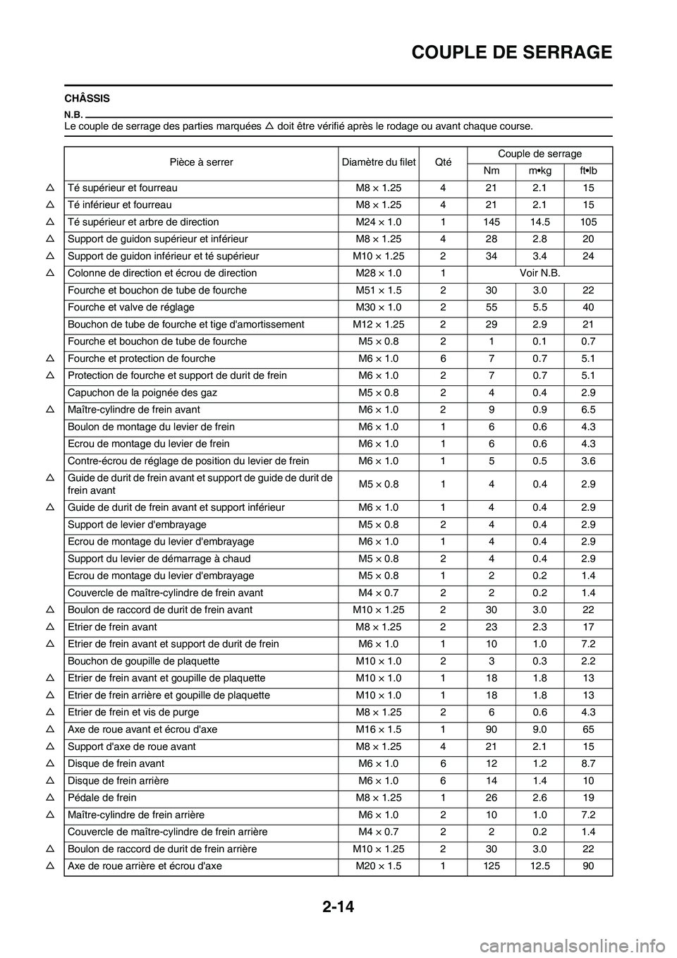 YAMAHA WR 250F 2011 Notices Demploi (in French) 2-14
COUPLE DE SERRAGE
CHÂSSIS
Le couple de serrage des parties marquées △ doit être vérifié après le rodage ou avant chaque course.
Pièce à serrer Diamètre du filet QtéCouple de serrage
N YAMAHA WR 250F 2011 Notices Demploi (in French) 2-14
COUPLE DE SERRAGE
CHÂSSIS
Le couple de serrage des parties marquées △ doit être vérifié après le rodage ou avant chaque course.
Pièce à serrer Diamètre du filet QtéCouple de serrage
N