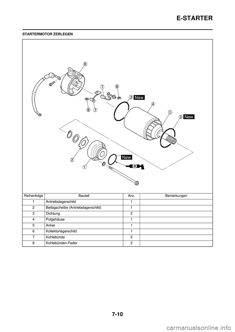 YAMAHA WR 250F 2010  Betriebsanleitungen (in German) 7-10
E-STARTER
STARTERMOTOR ZERLEGENReihenfolge BauteilAnz.Bemerkungen
1 Antriebslagerschild 1
2 Beilagscheibe (Antriebslagerschild) 1
3 Dichtung 2
4 Polgehäuse 1
5 Anker 1
6 Kollektorlagerschild 1
7