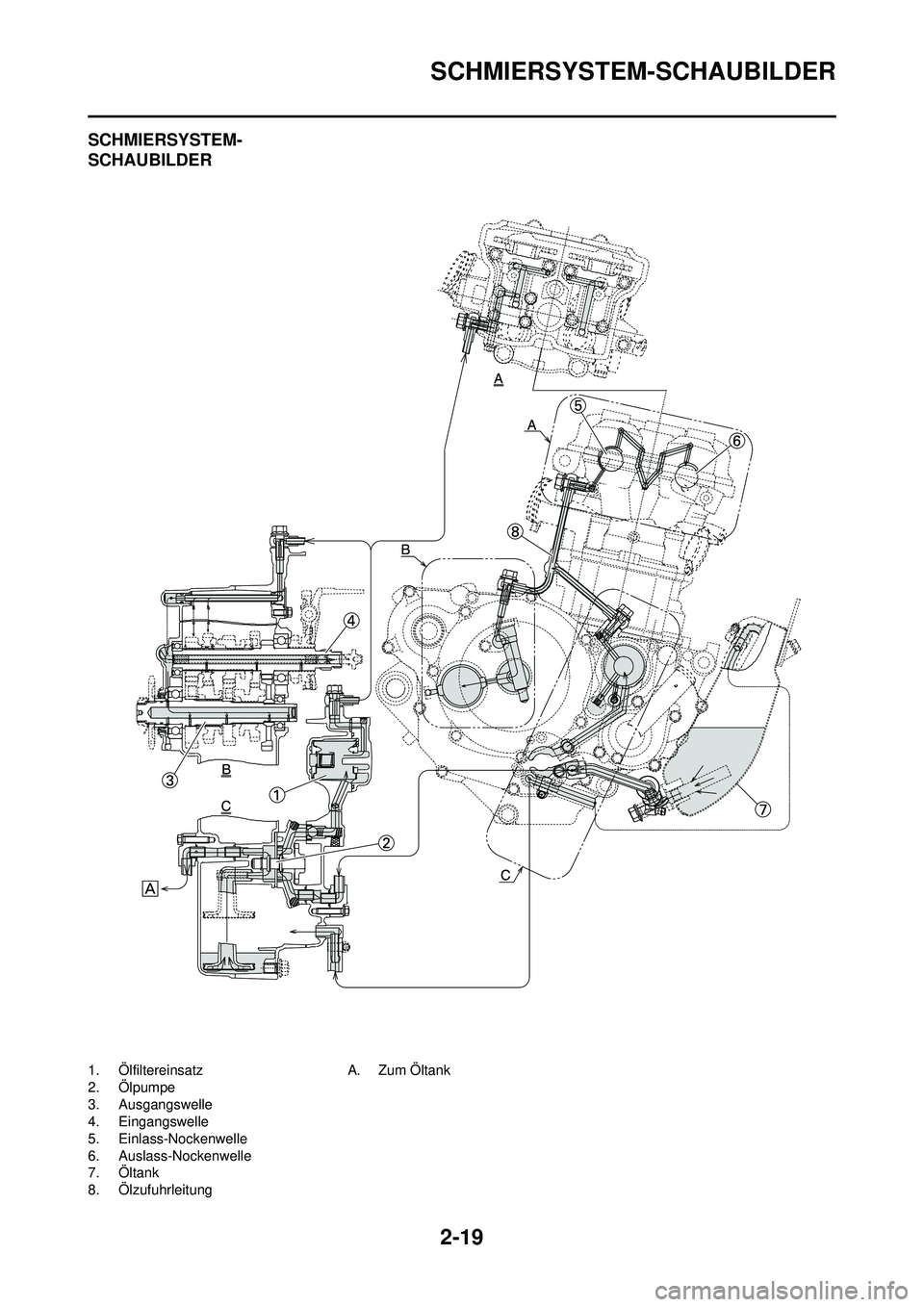 YAMAHA WR 250F 2010  Betriebsanleitungen (in German) 2-19
SCHMIERSYSTEM-SCHAUBILDER
SCHMIERSYSTEM-
SCHAUBILDER
1. Ölfiltereinsatz
2. Ölpumpe
3. Ausgangswelle
4. Eingangswelle
5. Einlass-Nockenwelle
6. Auslass-Nockenwelle
7. Öltank
8. Ölzufuhrleitung