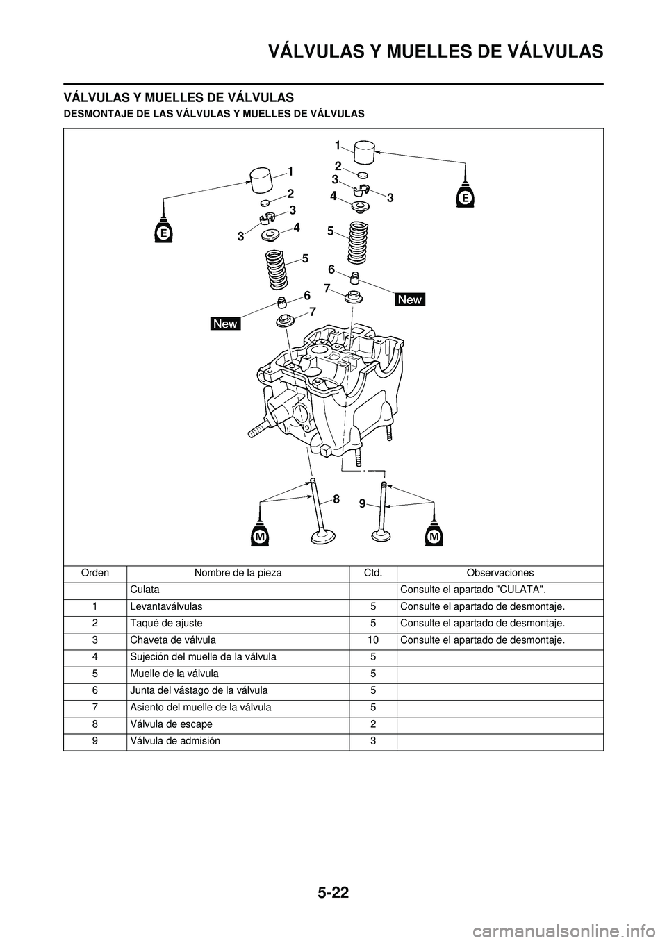 YAMAHA WR 250F 2010  Manuale de Empleo (in Spanish) 5-22
VÁLVULAS Y MUELLES DE VÁLVULAS
VÁLVULAS Y MUELLES DE VÁLVULAS
DESMONTAJE DE LAS VÁLVULAS Y MUELLES DE VÁLVULASOrden Nombre de la pieza Ctd.Observaciones
Culata Consulte el apartado "CULATA"