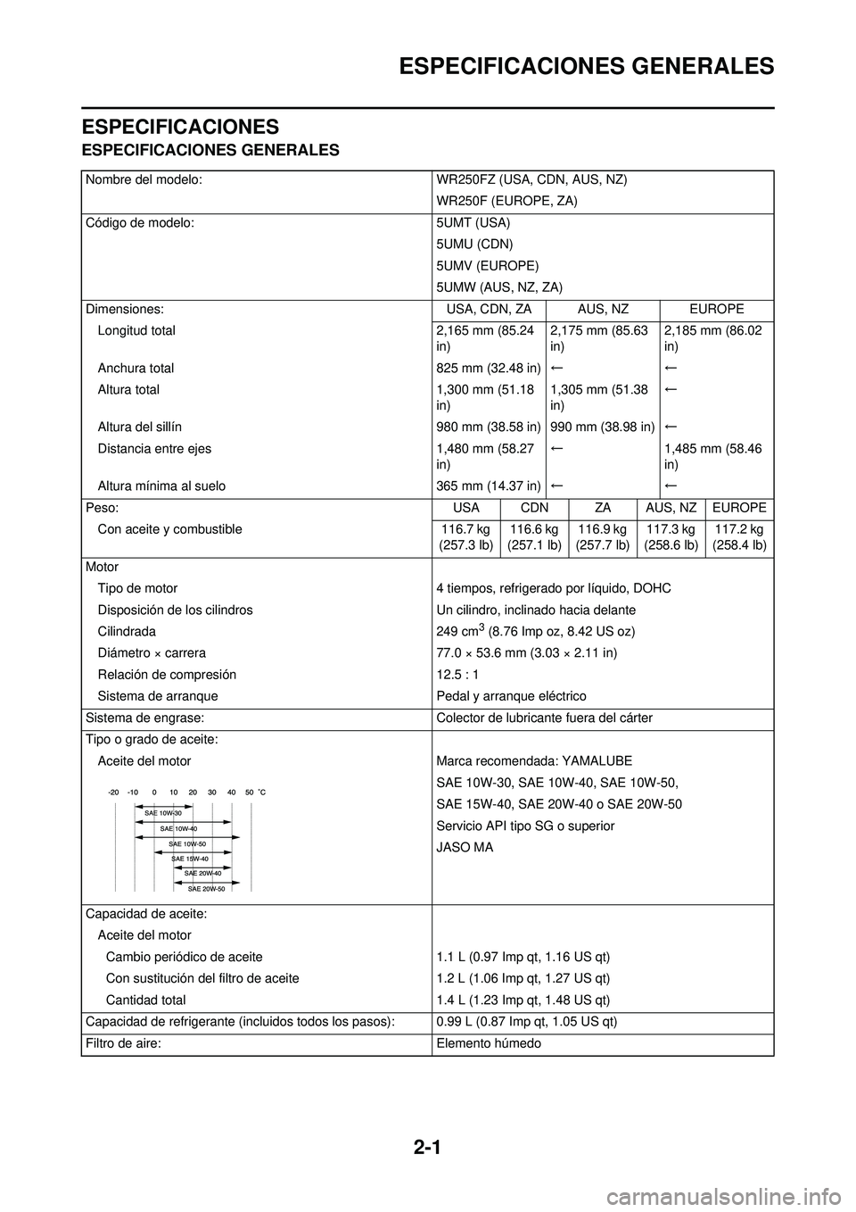 YAMAHA WR 250F 2010  Manuale de Empleo (in Spanish) 2-1
ESPECIFICACIONES GENERALES
ESPECIFICACIONES
ESPECIFICACIONES GENERALES
Nombre del modelo:WR250FZ (USA, CDN, AUS, NZ)
WR250F (EUROPE, ZA)
Código de modelo: 5UMT (USA)
5UMU (CDN)
5UMV (EUROPE)
5UMW