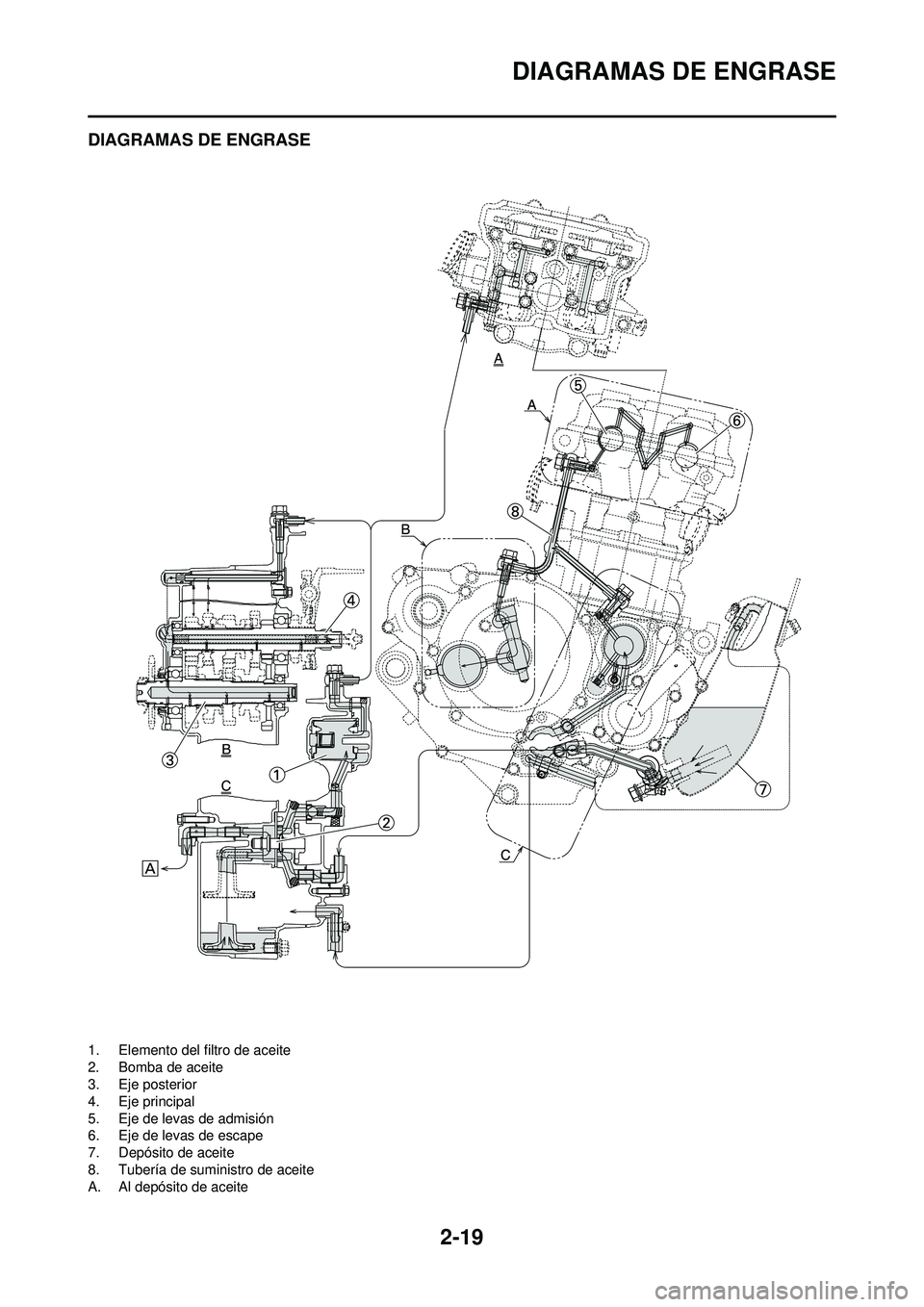 YAMAHA WR 250F 2010  Manuale de Empleo (in Spanish) 2-19
DIAGRAMAS DE ENGRASE
DIAGRAMAS DE ENGRASE
1. Elemento del filtro de aceite
2. Bomba de aceite
3. Eje posterior
4. Eje principal
5. Eje de levas de admisión
6. Eje de levas de escape
7. Depósito