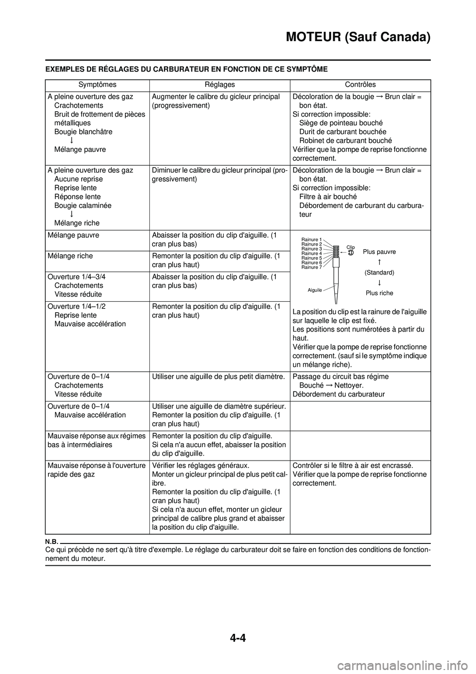 YAMAHA WR 250F 2010  Notices Demploi (in French) 4-4
MOTEUR (Sauf Canada)
EXEMPLES DE RÉGLAGES DU CARBURATEUR EN FONCTION DE CE SYMPTÔME
Ce qui précède ne sert quà titre dexemple. Le réglage du car burateur doit se faire en fonction des cond