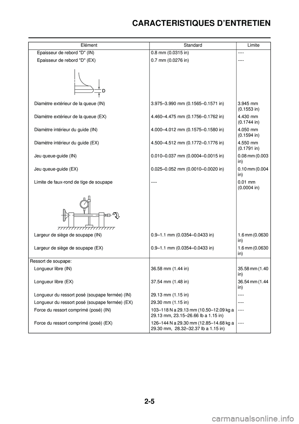 YAMAHA WR 250F 2010  Notices Demploi (in French) 2-5
CARACTERISTIQUES D’ENTRETIEN
Epaisseur de rebord "D" (IN)0.8 mm (0.0315 in)----
Epaisseur de rebord "D" (EX) 0.7 mm (0.0276 in)----
Diamètre extérieur de la queue (IN) 3.975–3.990 mm (0.1565