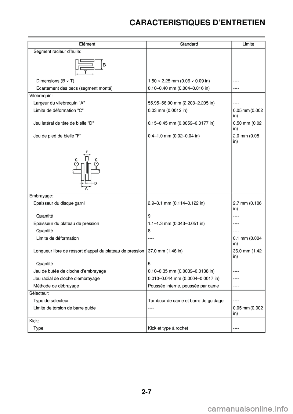 YAMAHA WR 250F 2010  Notices Demploi (in French) 2-7
CARACTERISTIQUES D’ENTRETIEN
Segment racleur d’huile:Dimensions (B × T) 1.50 × 2.25 mm (0.06 × 0.09 in)----
Ecartement des becs (segment monté) 0.10–0.40 mm (0.004–0.016 in)----
Vilebr
