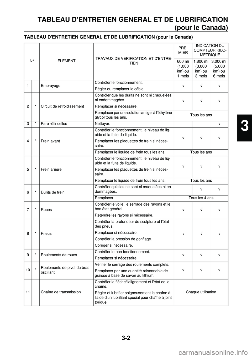 YAMAHA WR 250F 2010  Notices Demploi (in French) 3-2
TABLEAU DENTRETIEN GENERAL ET DE LUBRIFICATION(pour le Canada)
TABLEAU DENTRETIEN GENERAL ET DE LUBRIFICATION (pour le Canada)
N°ELEMENT TRAVAUX DE VERIFICATION ET DENTRE-
TIEN PRE-
MIER INDIC