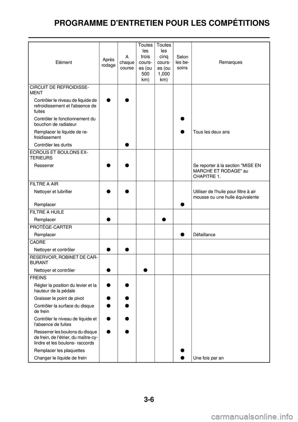 YAMAHA WR 250F 2010  Notices Demploi (in French) 3-6
PROGRAMME DENTRETIEN POUR LES COMPÉTITIONS
CIRCUIT DE REFROIDISSE-
MENTContrôler le niveau de liquide de 
refroidissement et labsence de 
fuites ●●
Contrôler le fonctionnement du 
bouchon
