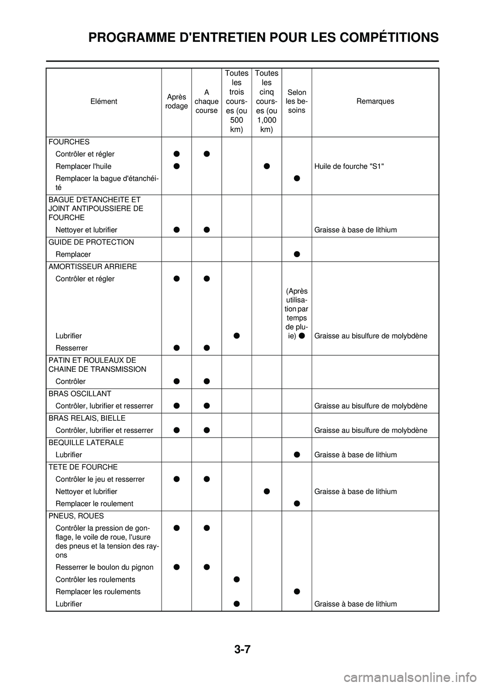 YAMAHA WR 250F 2010  Notices Demploi (in French) 3-7
PROGRAMME DENTRETIEN POUR LES COMPÉTITIONS
FOURCHESContrôler et régler ●●
Remplacer lhuile ●● Huile de fourche "S1"
Remplacer la bague détanchéi-
té ●
BAGUE DETANCHEITE ET 
JOI