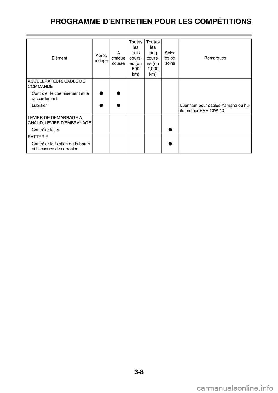 YAMAHA WR 250F 2010  Notices Demploi (in French) 3-8
PROGRAMME DENTRETIEN POUR LES COMPÉTITIONS
ACCELERATEUR, CABLE DE 
COMMANDEContrôler le cheminement et le 
raccordement ●●
Lubrifier ●● Lubrifiant pour câbles Yamaha ou hu-
ile moteur 
