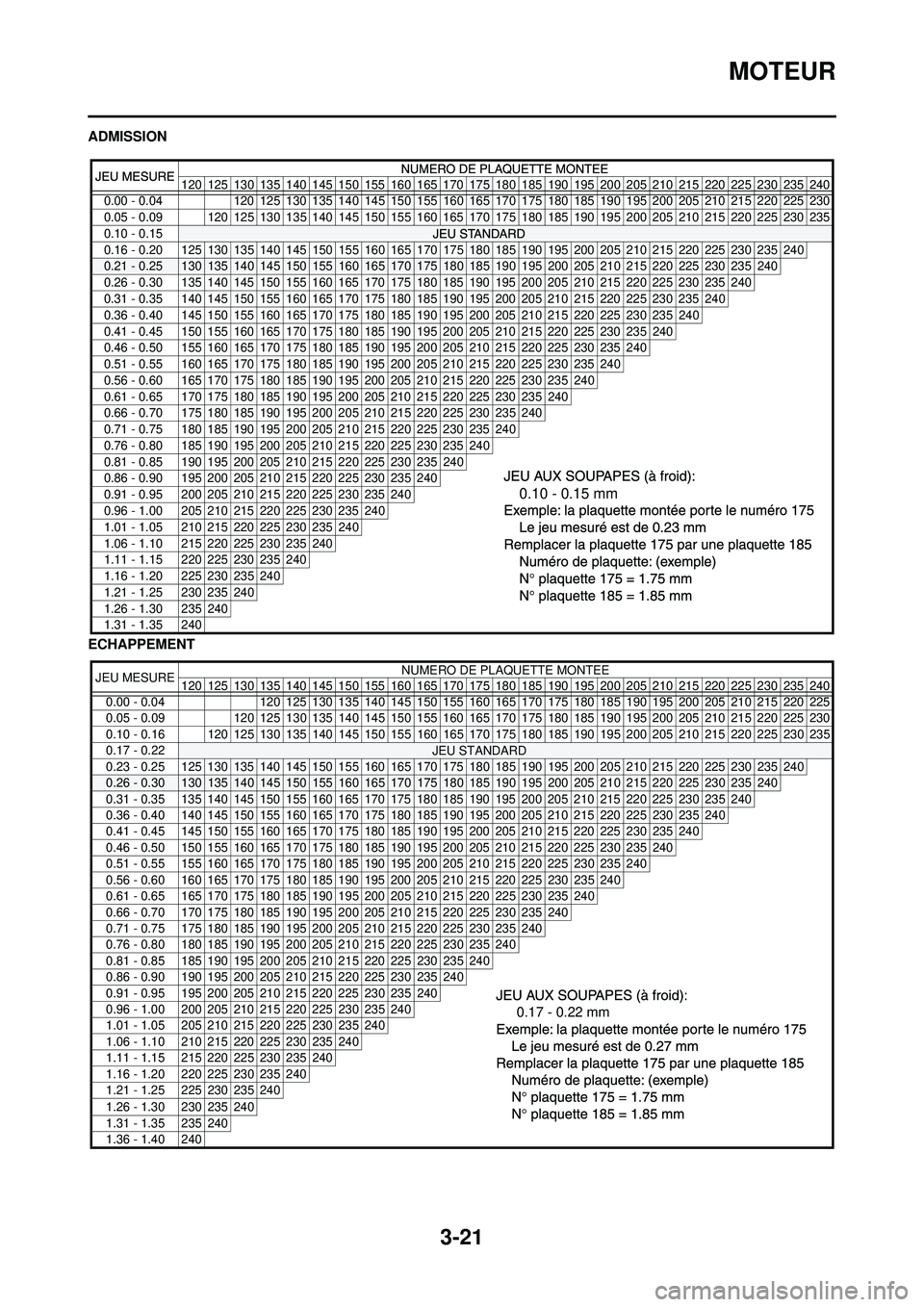 YAMAHA WR 250F 2010  Notices Demploi (in French) 3-21
MOTEUR
ADMISSION
ECHAPPEMENT
120 125 130 135 140 145 150 155 160 165 170175 180 185 190 195 200 205 210 215 220 225 230 235 240
0.00 - 0.04 120 125 130 135 140 145 150 155
160165 170 175 180 185 