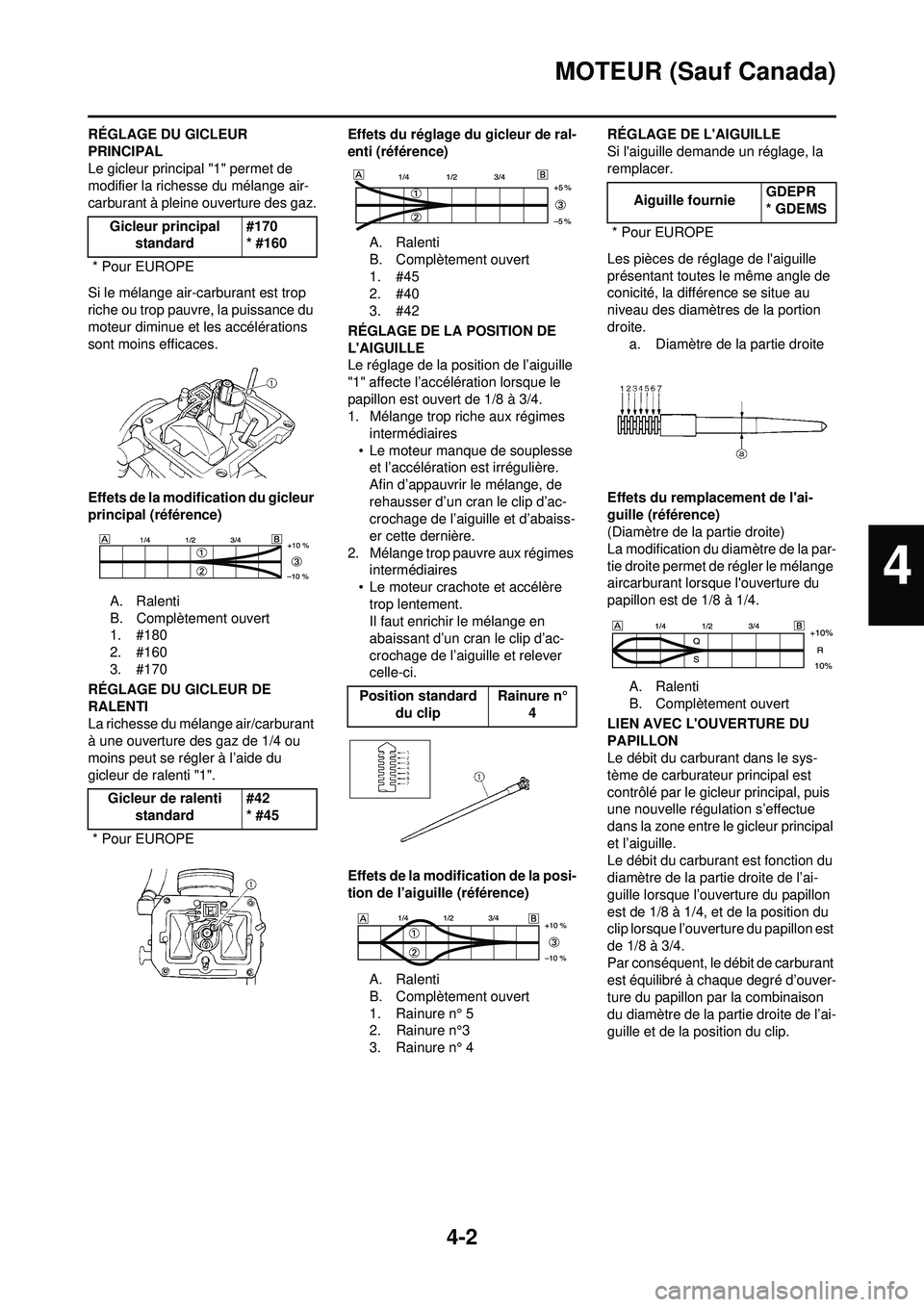 YAMAHA WR 250F 2010  Notices Demploi (in French) 4-2
MOTEUR (Sauf Canada)
RÉGLAGE DU GICLEUR 
PRINCIPAL
Le gicleur principal "1" permet de 
modifier la richesse du mélange air-
carburant à pleine ouverture des gaz.
Si le mélange air-carburant es