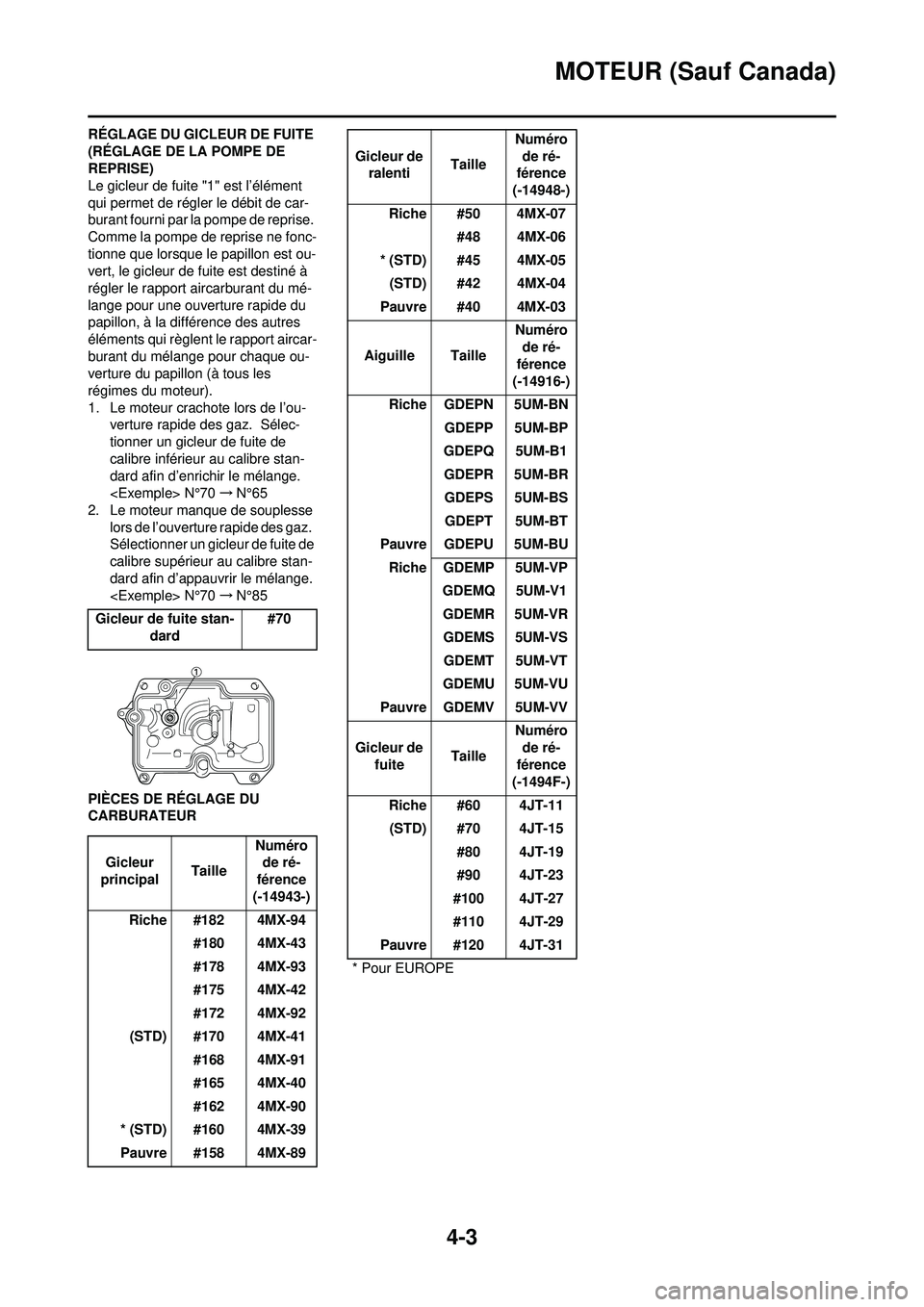 YAMAHA WR 250F 2010  Notices Demploi (in French) 4-3
MOTEUR (Sauf Canada)
RÉGLAGE DU GICLEUR DE FUITE 
(RÉGLAGE DE LA POMPE DE 
REPRISE)
Le gicleur de fuite "1" est l’élément 
qui permet de régler le débit de car-
burant fourni par la pompe 