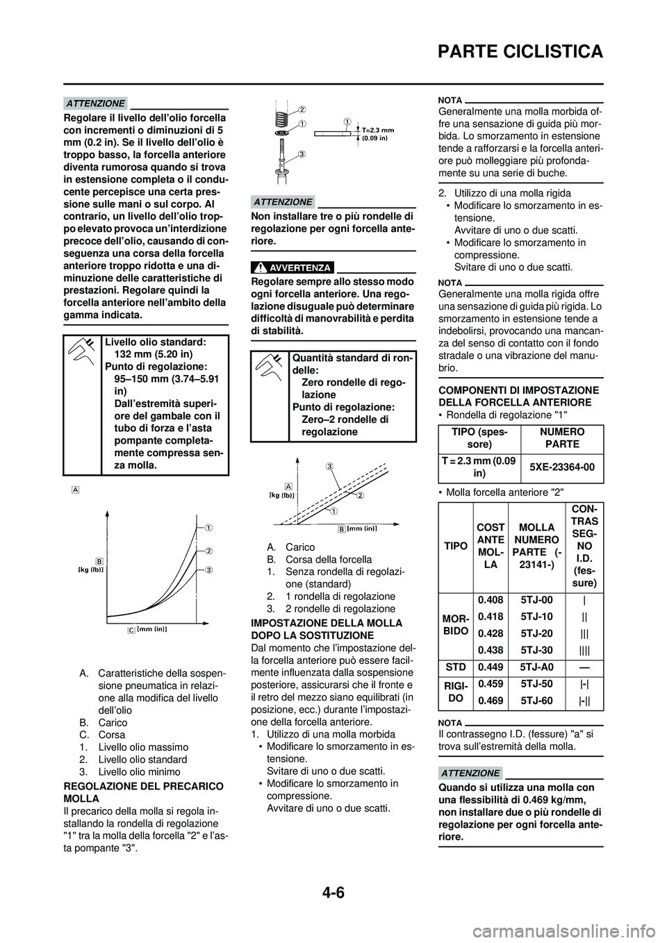 YAMAHA WR 250F 2010  Manuale duso (in Italian) 4-6
PARTE CICLISTICA
Regolare il livello dell’olio forcella 
con incrementi o diminuzioni di 5 
mm (0.2 in). Se il livello dell’olio è 
troppo basso, la forcella anteriore 
diventa rumorosa quand