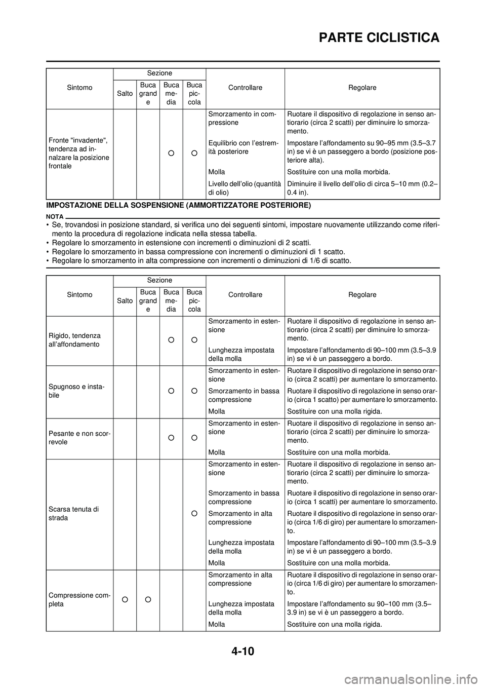 YAMAHA WR 250F 2010  Manuale duso (in Italian) 4-10
PARTE CICLISTICA
IMPOSTAZIONE DELLA SOSPENSIONE (AMMORTIZZATORE POSTERIORE)
• Se, trovandosi in posizione standard, si verifica uno dei seguenti sintomi,  impostare nuovamente utilizzando come 