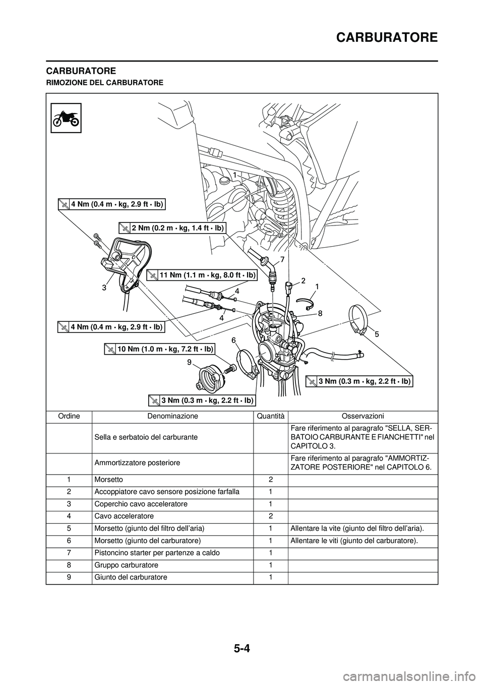 YAMAHA WR 250F 2010  Manuale duso (in Italian) 5-4
CARBURATORE
CARBURATORE
RIMOZIONE DEL CARBURATOREOrdine Denominazione Quantità Osservazioni Sella e serbatoio del carburante  Fare riferimento al paragrafo "SELLA, SER-
BATOIO CARBURANTE E FIANCH