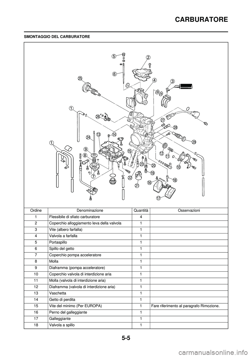 YAMAHA WR 250F 2010  Manuale duso (in Italian) 5-5
CARBURATORE
SMONTAGGIO DEL CARBURATOREOrdine Denominazione Quantità Osservazioni1 Flessibile di sfiato carburatore 4
2 Coperchio alloggiamento leva della valvola 1
3 Vite (albero farfalla) 1
4 Va