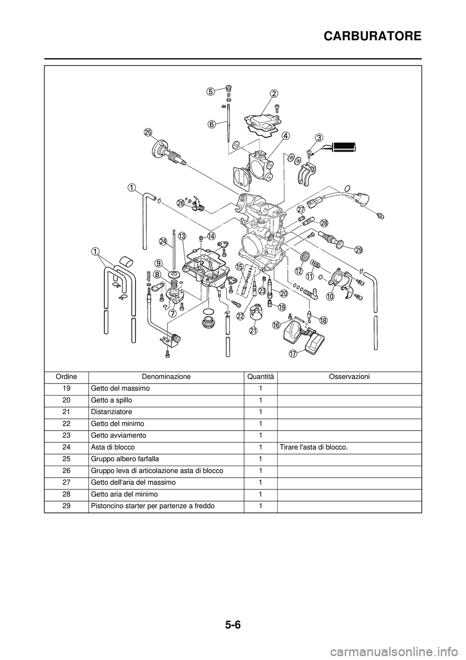 YAMAHA WR 250F 2010  Manuale duso (in Italian) 5-6
CARBURATORE
19 Getto del massimo1
20 Getto a spillo 1
21 Distanziatore 1
22 Getto del minimo 1
23 Getto avviamento 1
24 Asta di blocco 1 Tirare lasta di blocco.
25 Gruppo albero farfalla 1
26 Gru
