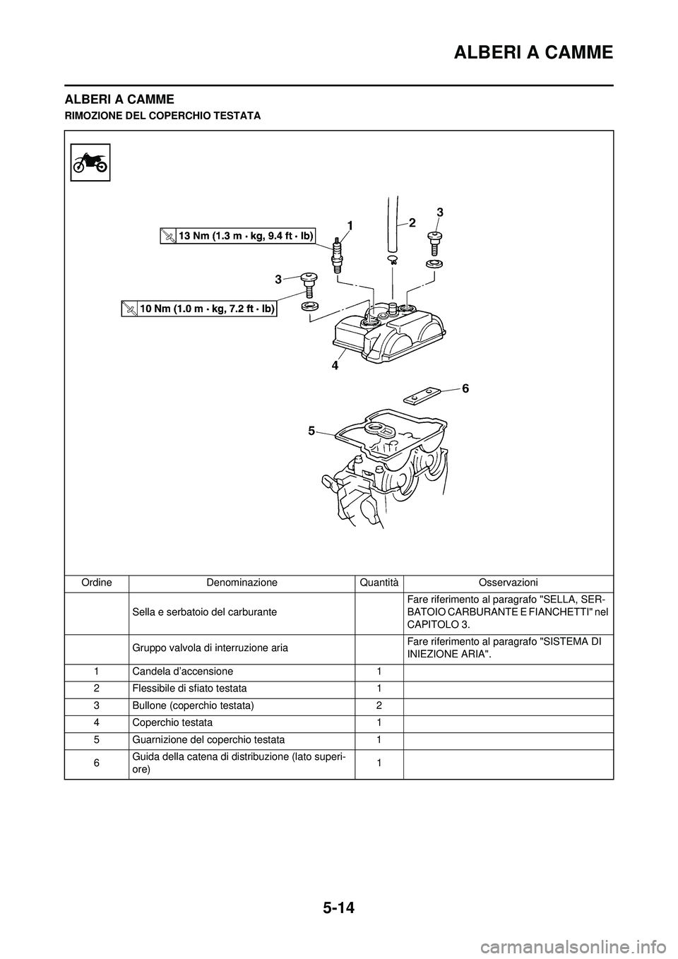 YAMAHA WR 250F 2010  Manuale duso (in Italian) 5-14
ALBERI A CAMME
ALBERI A CAMME
RIMOZIONE DEL COPERCHIO TESTATAOrdine Denominazione Quantità Osservazioni Sella e serbatoio del carburante  Fare riferimento al paragrafo "SELLA, SER-
BATOIO CARBUR