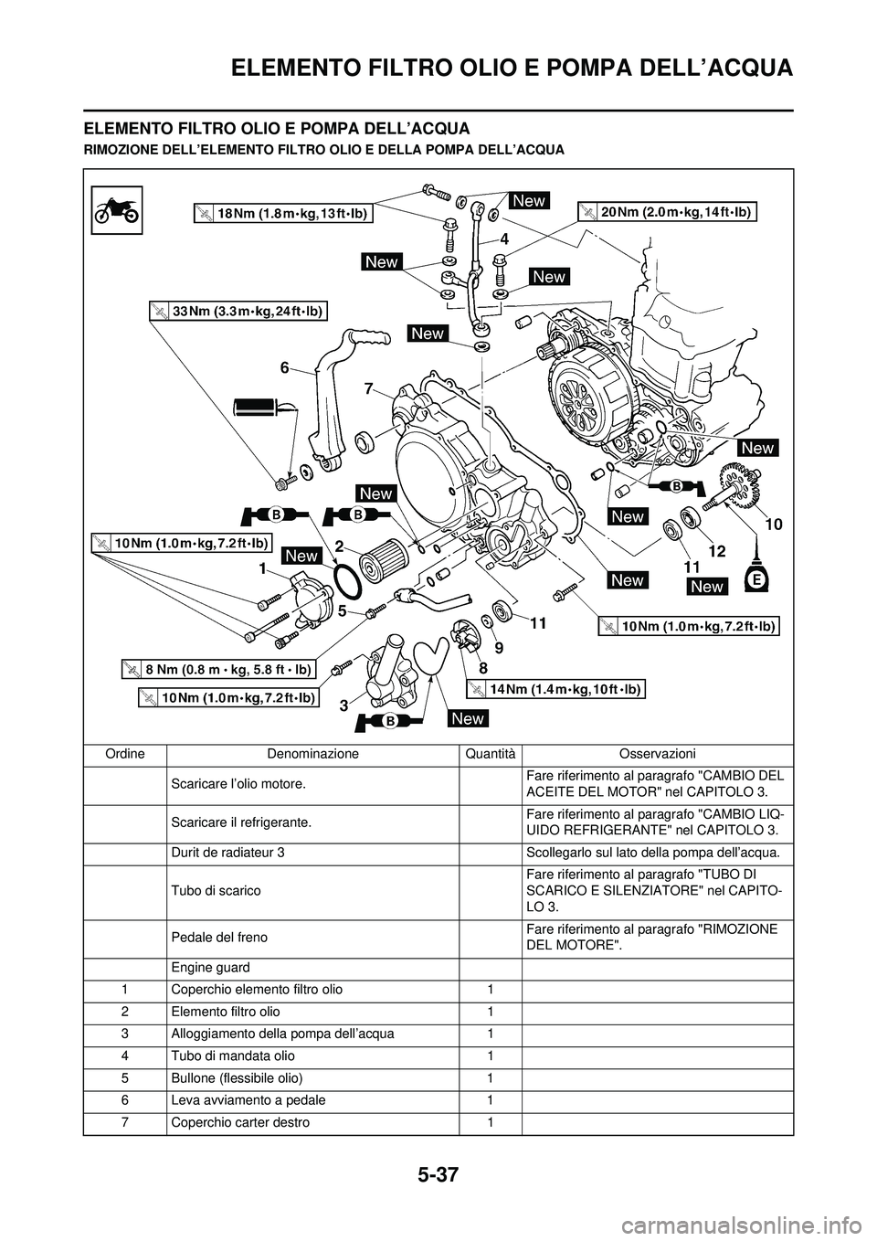 YAMAHA WR 250F 2010  Manuale duso (in Italian) 5-37
ELEMENTO FILTRO OLIO E POMPA DELL’ACQUA
ELEMENTO FILTRO OLIO E POMPA DELL’ACQUA
RIMOZIONE DELL’ELEMENTO FILTRO OLIO E DELLA POMPA DELL’ACQUA
Ordine Denominazione QuantitàOsservazioni
Sca
