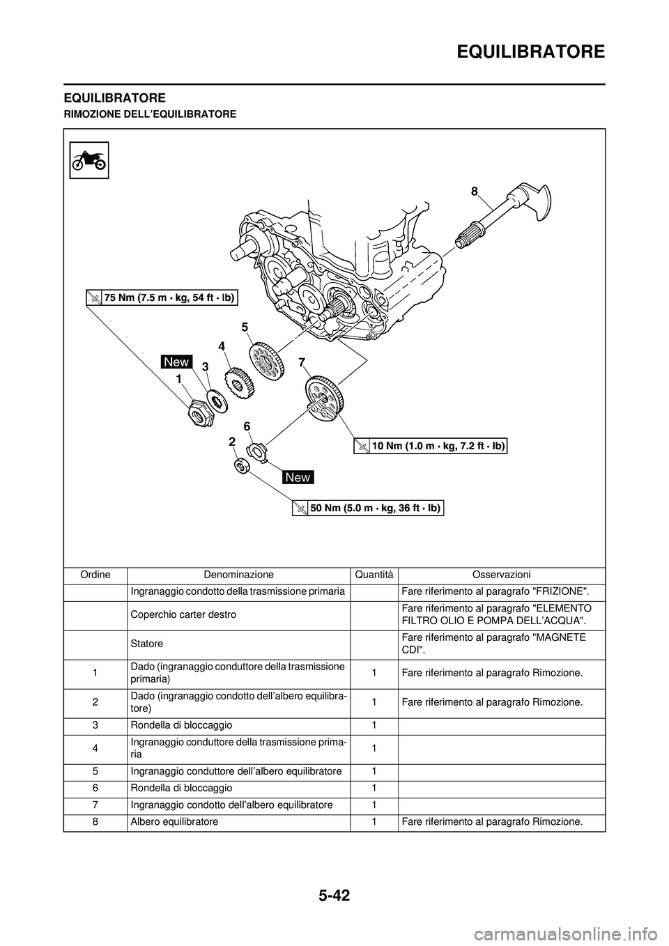 YAMAHA WR 250F 2010  Manuale duso (in Italian) 5-42
EQUILIBRATORE
EQUILIBRATORE
RIMOZIONE DELL’EQUILIBRATOREOrdine Denominazione Quantità Osservazioni Ingranaggio condotto della tras missione primaria  Fare riferimento al paragrafo "FRIZIONE".
