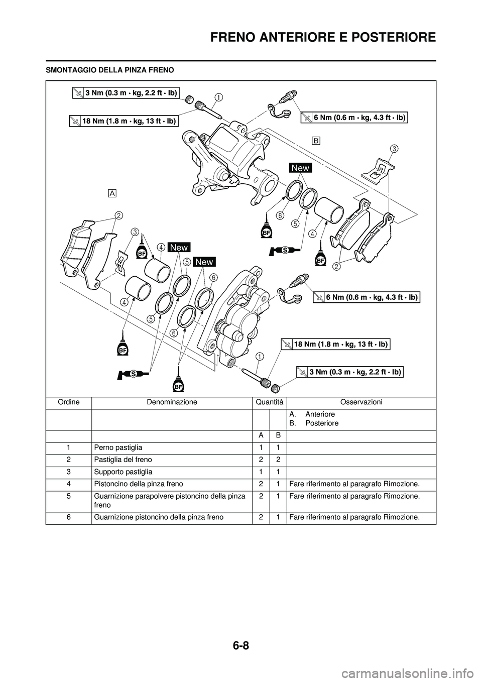 YAMAHA WR 250F 2010  Manuale duso (in Italian) 6-8
FRENO ANTERIORE E POSTERIORE
SMONTAGGIO DELLA PINZA FRENOOrdine Denominazione Quantità Osservazioni A. Anteriore
B. Posteriore
AB
1 Perno pastiglia 1 1
2 Pastiglia del freno 2 2
3 Supporto pastig