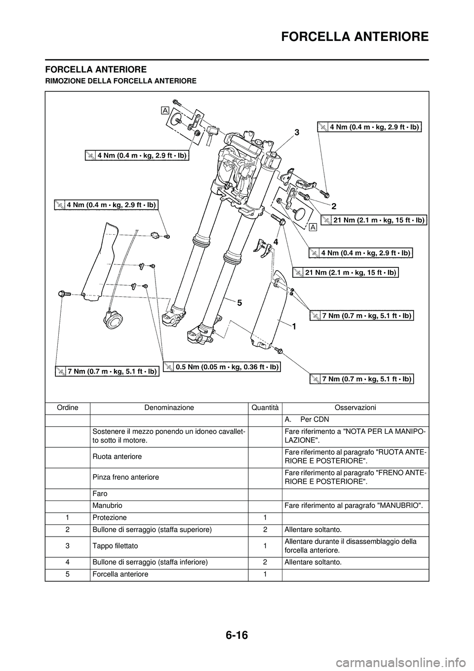 YAMAHA WR 250F 2010  Manuale duso (in Italian) 6-16
FORCELLA ANTERIORE
FORCELLA ANTERIORE
RIMOZIONE DELLA FORCELLA ANTERIOREOrdine Denominazione Quantità Osservazioni A. Per CDN
Sostenere il mezzo ponendo un idoneo cavallet-
to sotto il motore. F